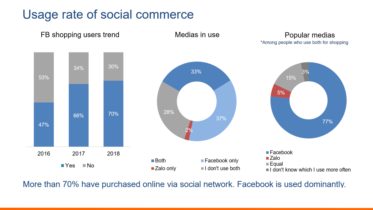 Facebook là mạng xã hội bán hàng trực tuyến được các cá nhân sử dụng nhiều nhất
